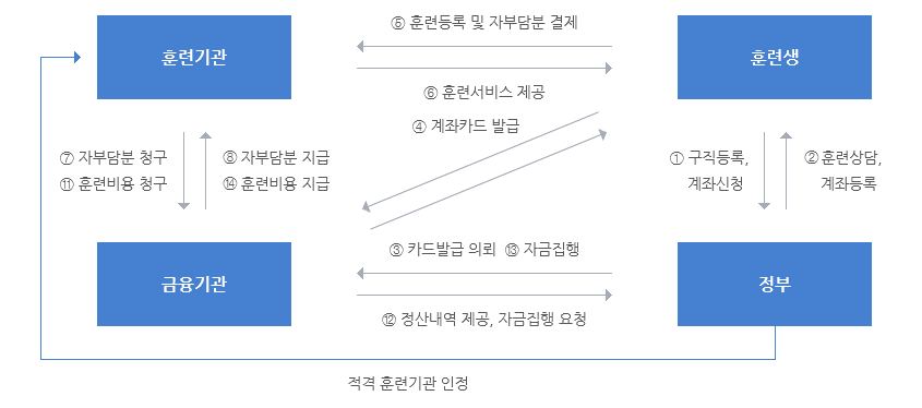 국민내일배움카드 지원절차